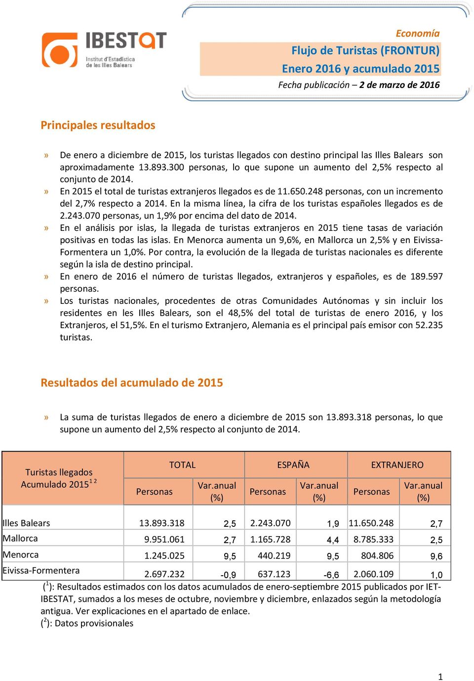 248 personas, con un incremento del 2,7% respecto a 2014. En la misma línea, la cifra de los turistas españoles llegados es de 2.243.070 personas, un 1,9% por encima del dato de 2014.