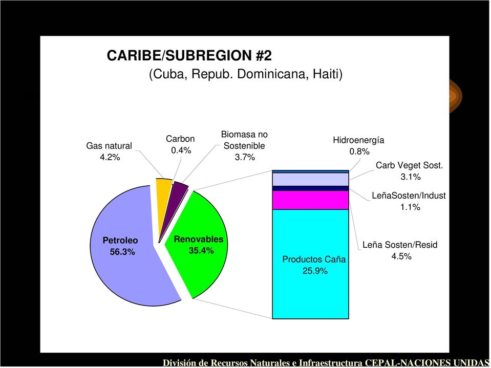 4% Biomasa no Sostenible 3.7% Hidroenergía 0.