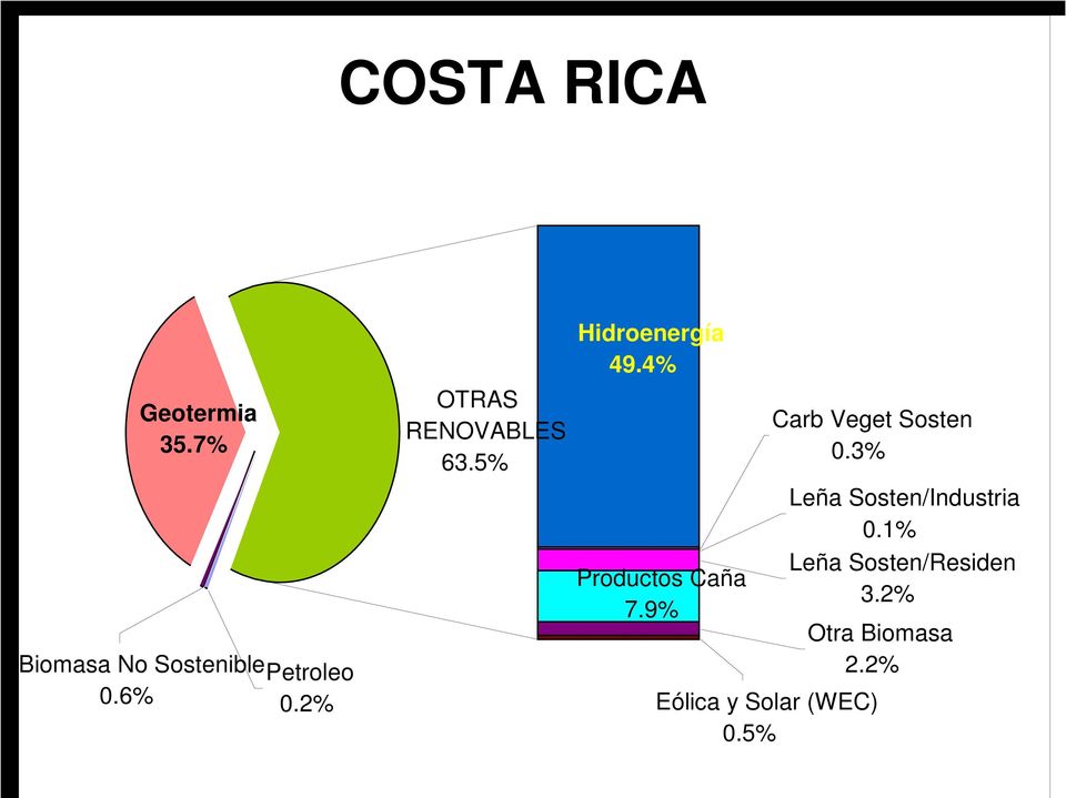 4% Productos Caña 7.9% Carb Veget Sosten 0.