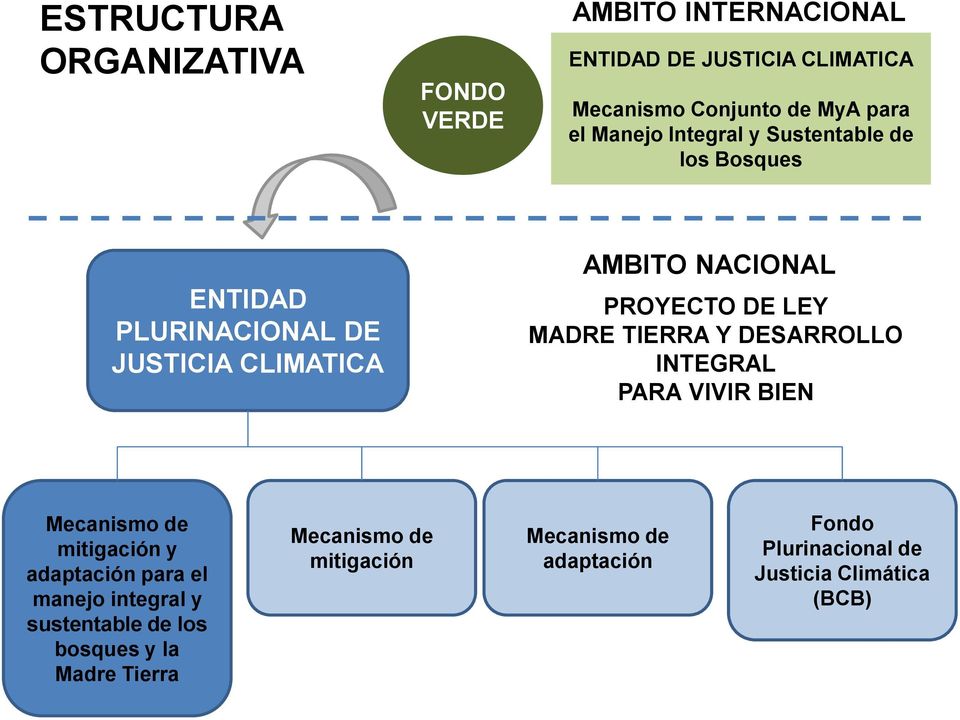 MADRE TIERRA Y DESARROLLO INTEGRAL PARA VIVIR BIEN Mecanismo de mitigación y adaptación para el manejo integral y