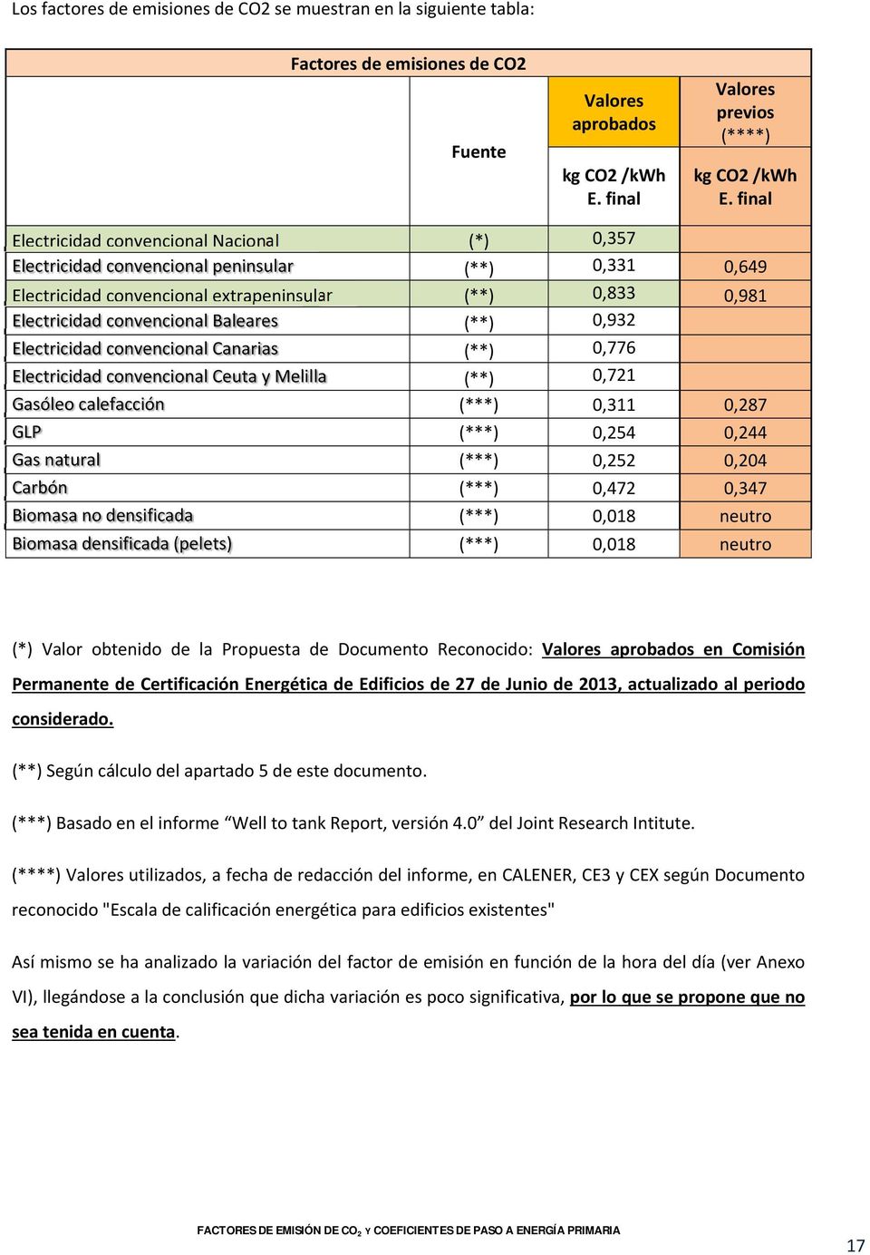 (**) 0,932 Electricidad convencional Canarias (**) 0,776 Electricidad convencional Ceuta y Melilla (**) 0,721 Gasóleo calefacción (***) 0,311 0,287 GLP (***) 0,254 0,244 Gas natural (***) 0,252 0,204