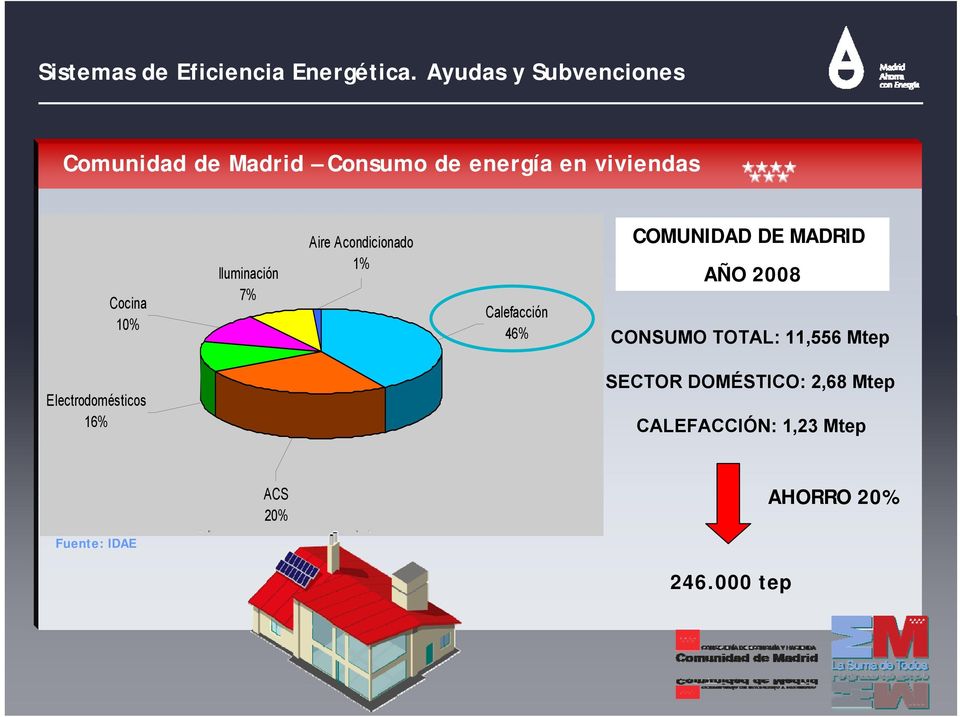 MADRID AÑO 2008 CONSUMO TOTAL: 11,556 Mtep Electrodomésticos 16% SECTOR