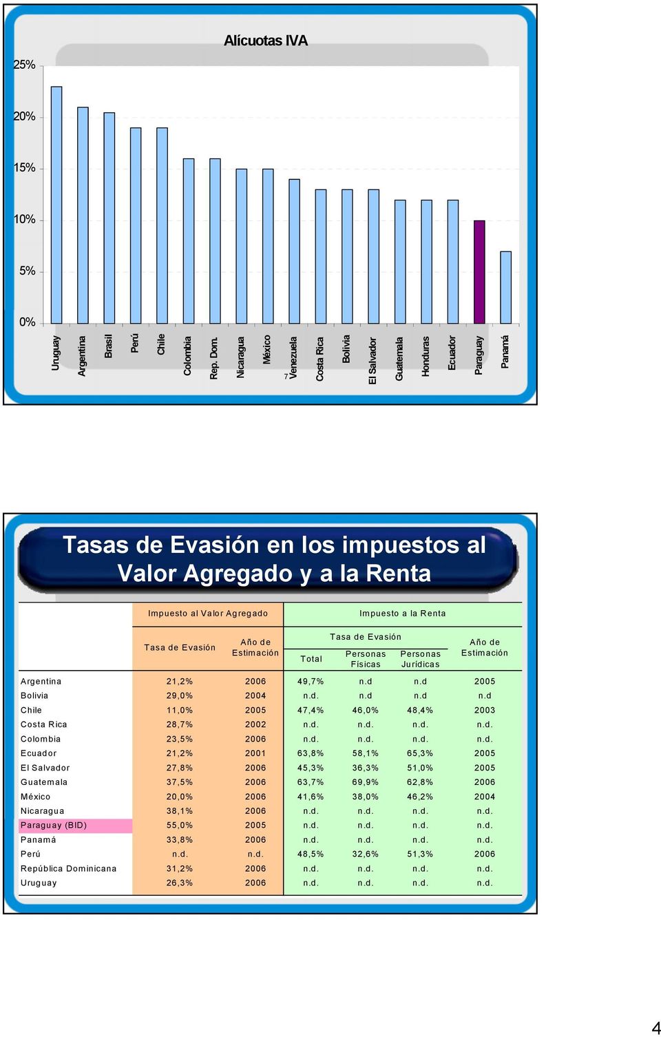 Impuesto a la Renta Tasa de Evasión Año de Estim ación Uruguay 26,3% 2006 8 n.d. n.d. n.d. n.d. Total Tasa de Evasión Personas Físicas Personas Jurídicas Año de Estim ación Argentina 21,2% 2006 49,7% n.