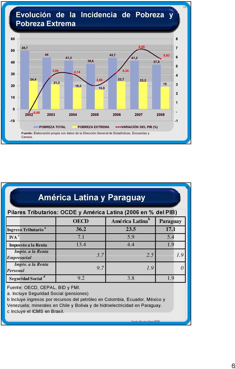 37,9-0,05 2002 2003 2004 2005 2006 2007 2008 POBREZA TOTAL POBREZA EXTREMA VARIACIÓN DEL PIB (%) 5,83 19 8 7 6 5 4 3 2 1 - -1 América Latina y Paraguay 12 Pilares Tributarios: OCDE y América Latina