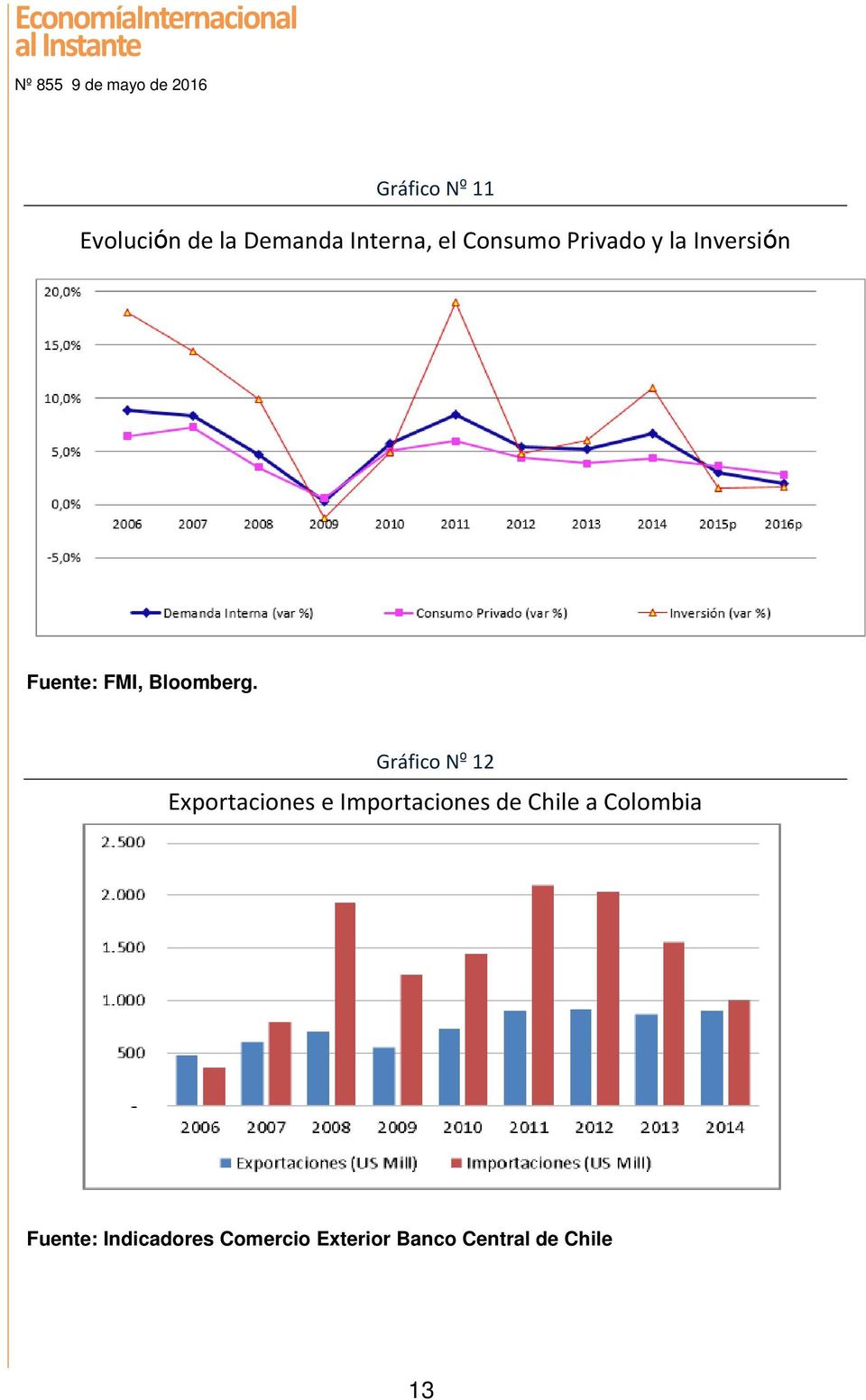 Gráfico Nº 12 Exportaciones e Importaciones de Chile a