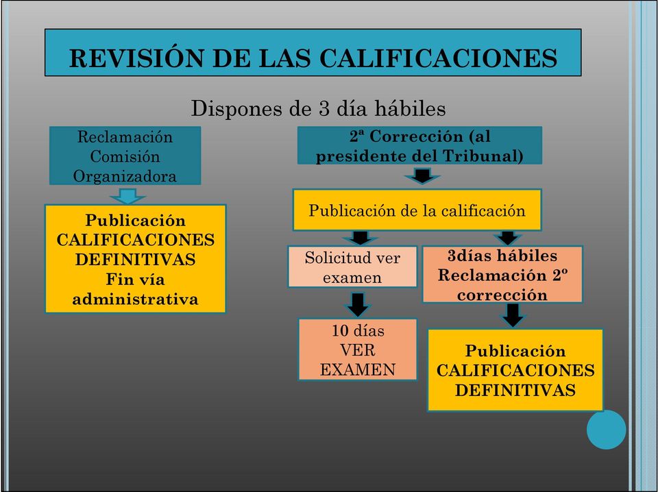DEFINITIVAS Fin vía administrativa Publicación de la calificación Solicitud ver examen