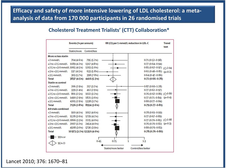 participants in 26 randomised trials Cholesterol