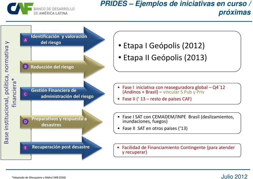 global Q4 2 (Andinos + Brasil) vincular S Pub y Priv Fase II ( 3 resto de países CAF) Fase I SAT con CEMADEM/INPE Brasil (deslizamientos, inundaciones, fuegos) Fase II SAT