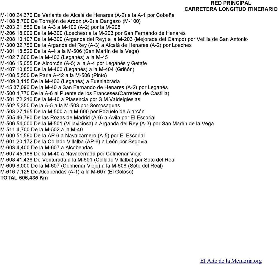 del Rey (A-3) a Alcalá de Henares (A-2) por Loeches M-301 18,520 De la A-4 a la M-506 (San Martín de la Vega) M-402 7,600 De la M-406 (Leganés) a la M-45 M-406 15,055 De Alcorcón (A-5) a la A-4 por