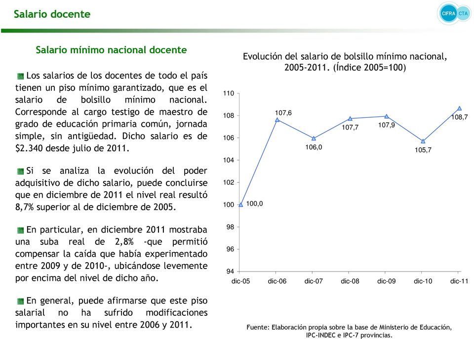 110 108 106 Evolución del salario de bolsillo mínimo nacional, 2005-2011.