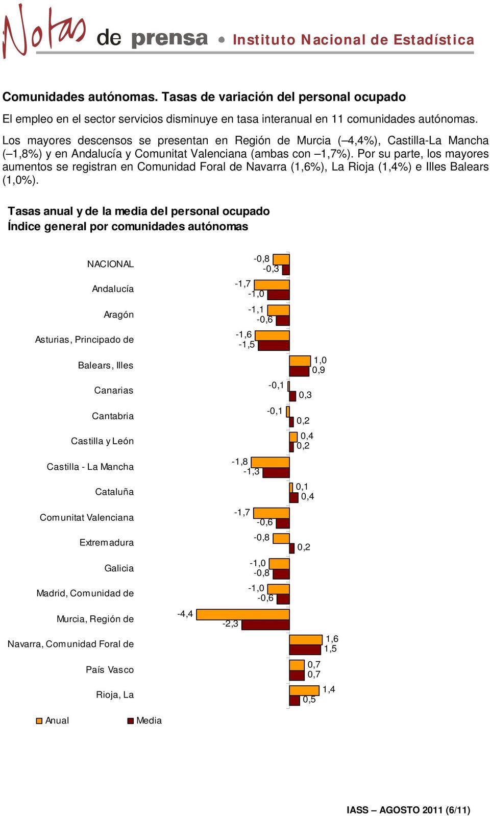 Por su parte, los mayores aumentos se registran en Comunidad Foral de Navarra (1,6%), La Rioja (1,4%) e Illes Balears (1,0%).