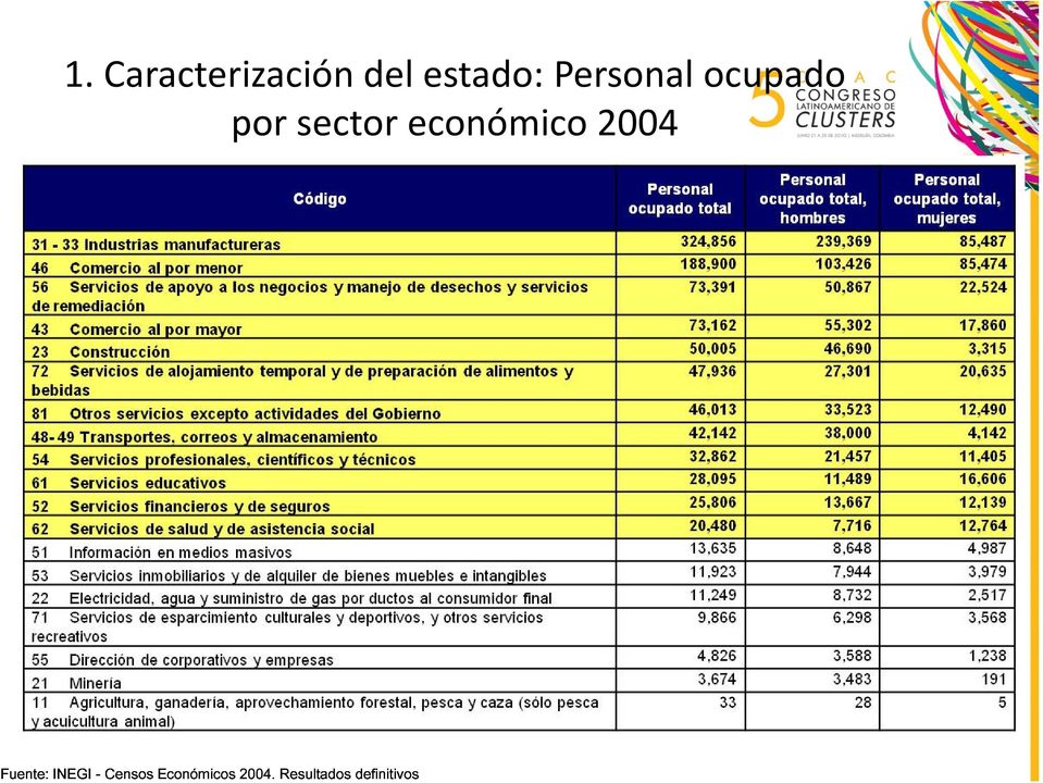 económico 2004 Fuente: INEGI