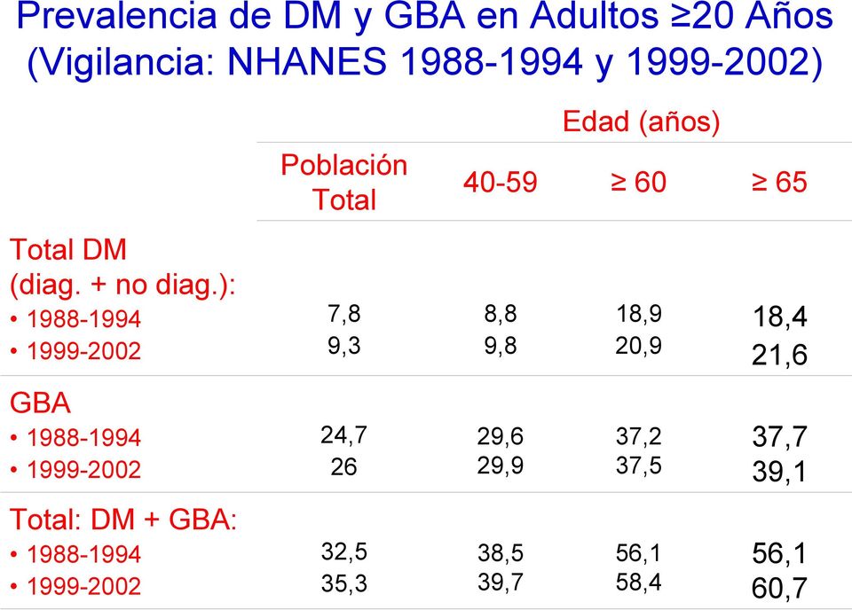 ): 1988-1994 1999-2002 GBA 1988-1994 1999-2002 Total: DM + GBA: 1988-1994 1999-2002
