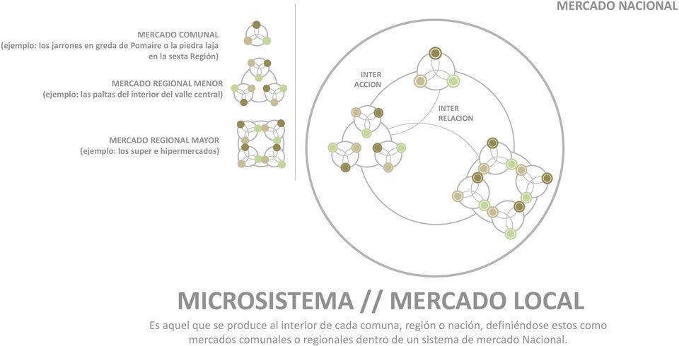 REGIONAL MAYOR (ejemplo: los super e hipermercados) MICROSISTEMA // MERCADO LOCAL Es aquel que se produce al interior