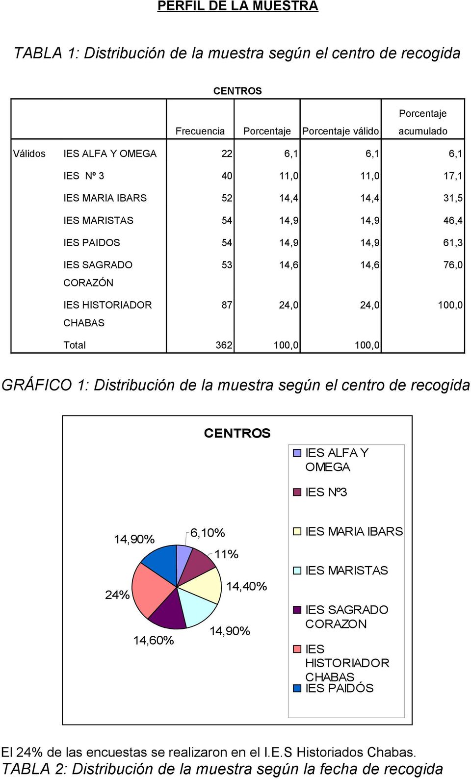 24,0 100,0 Total 362 100,0 100,0 GRÁFICO 1: Distribución de la muestra según el centro de recogida CENTROS IES ALFA Y OMEGA IES Nº3 14,90% 24% 14,60% 6,10% 11% 14,40% 14,90% IES MARIA IBARS IES
