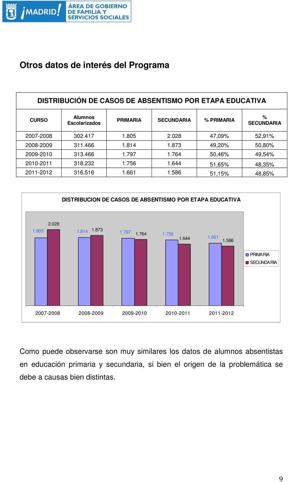 586 51,15% 48,85% DISTRIBUCION DE CASOS DE ABSENTISMO POR ETAPA EDUCATIVA 2.028 1.805 1.814 1.873 1.797 1.764 1.756 1.644 1.661 1.