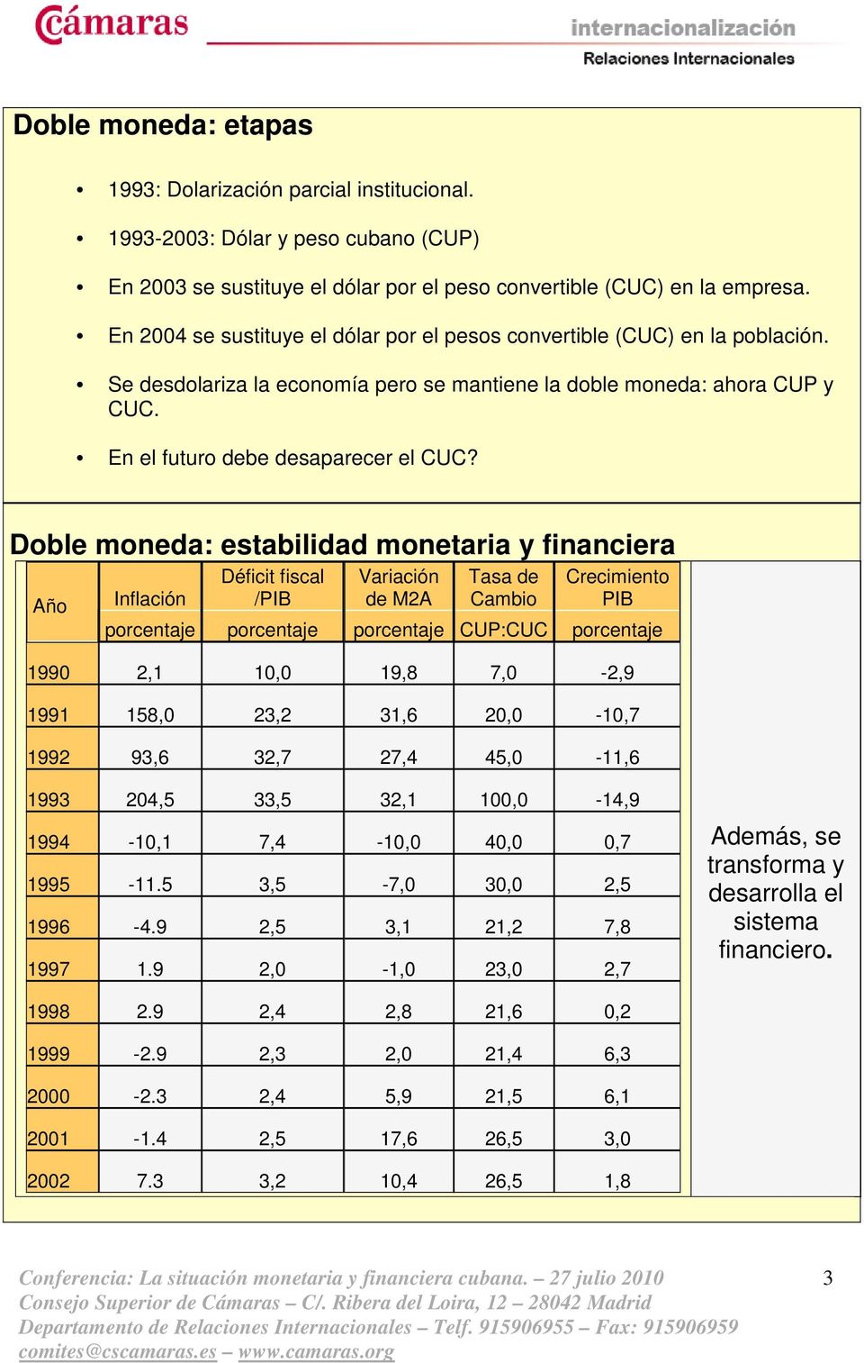 Doble moneda: estabilidad monetaria y financiera Año Inflación Déficit fiscal /PIB Variación de M2A Tasa de Cambio Crecimiento PIB porcentaje porcentaje porcentaje CUP:CUC porcentaje 1990 2,1 10,0