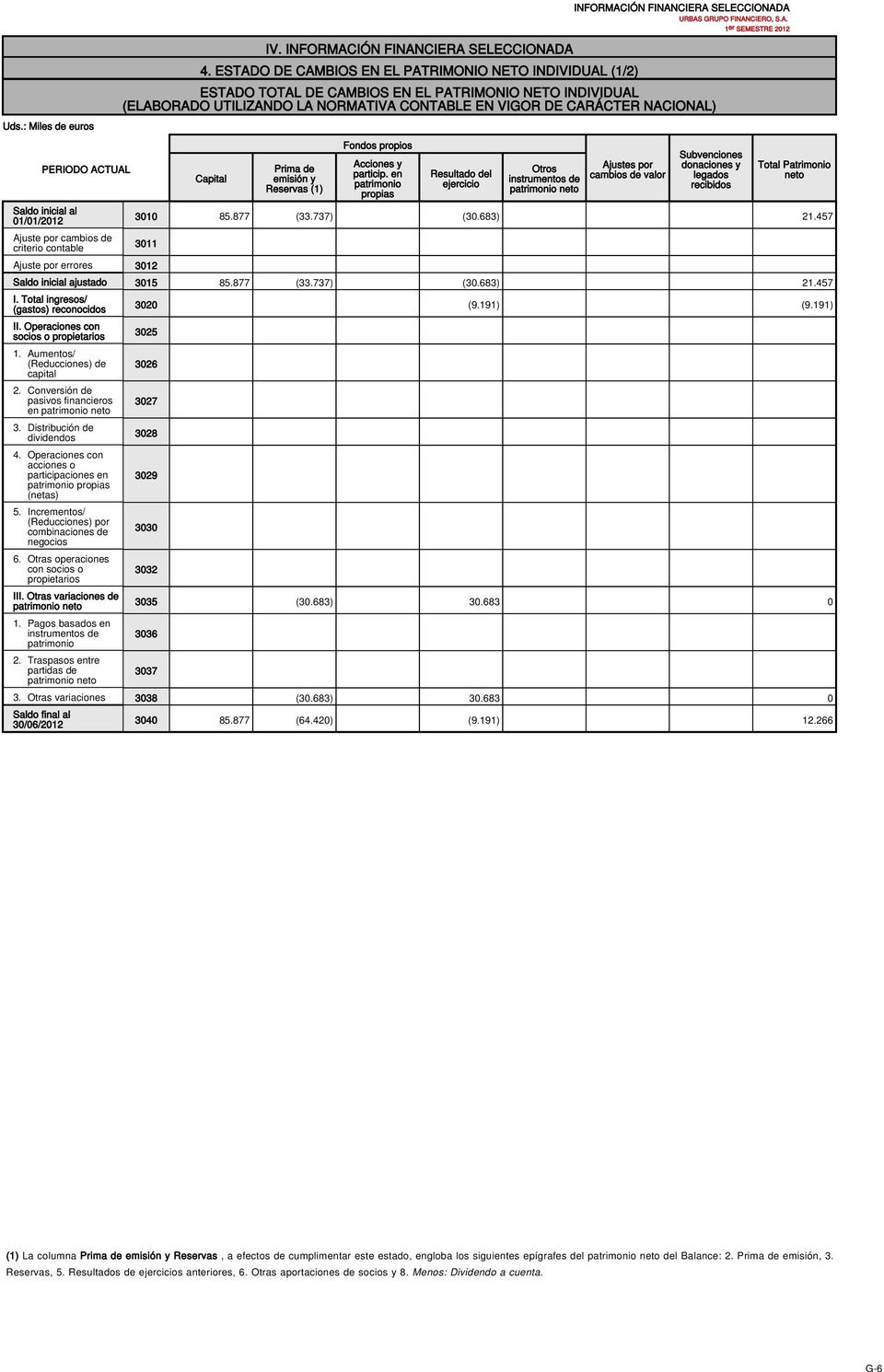 : Miles de euros PERIODO ACTUAL Saldo inicial al 01/01/2012 Ajuste por cambios de criterio contable Capital Prima de emisión y Reservas (1) Fondos propios Acciones y particip.