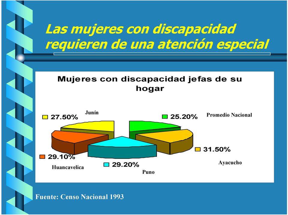 50% Junín 25.20% Promedio Nacional 29.