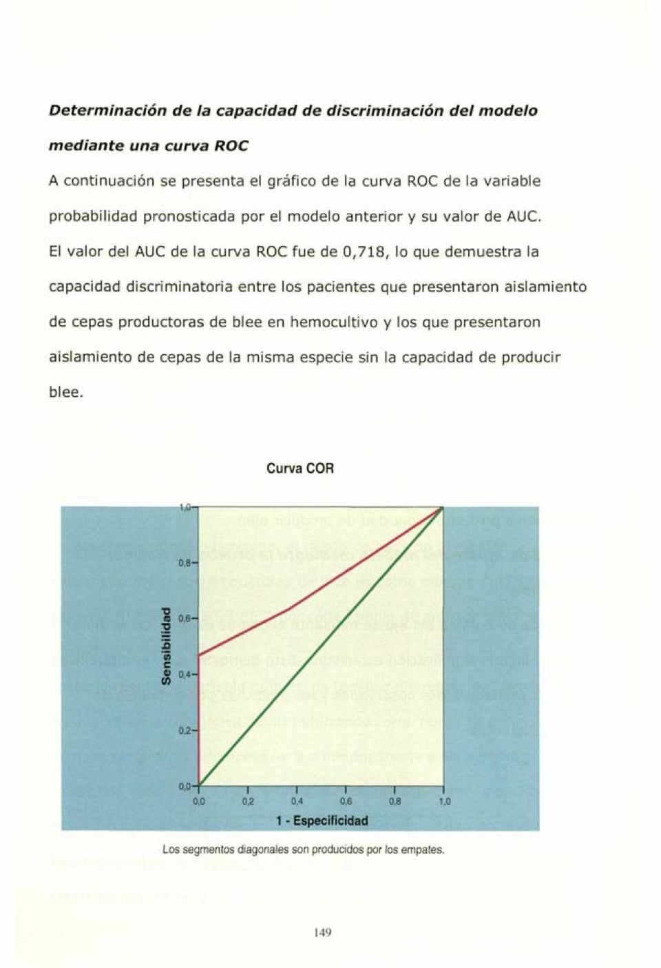 El valor del AUC de la curva ROC fue de 0,718, lo que demuestra la capacidad discriminatoria entre los pacientes que presentaron aislamiento de cepas productoras