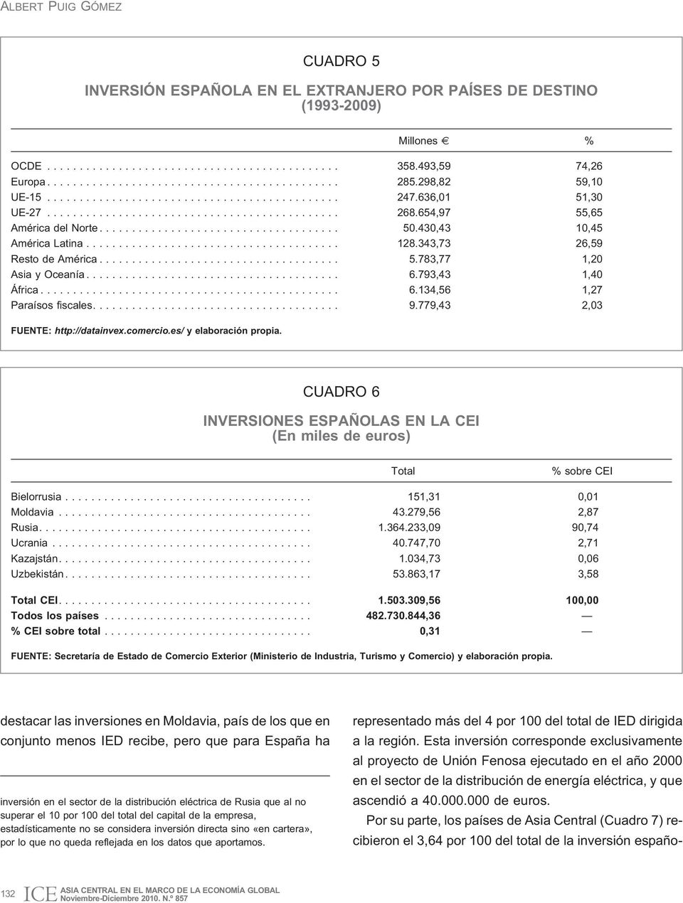 779,43 2,03 FUENTE: http://datainvex.comercio.es/ y elaboración propia. CUADRO 6 INVERSIONES ESPAÑOLAS EN LA CEI (En miles de euros) Total % sobre CEI Bielorrusia... 151,31 0,01 Moldavia... 43.