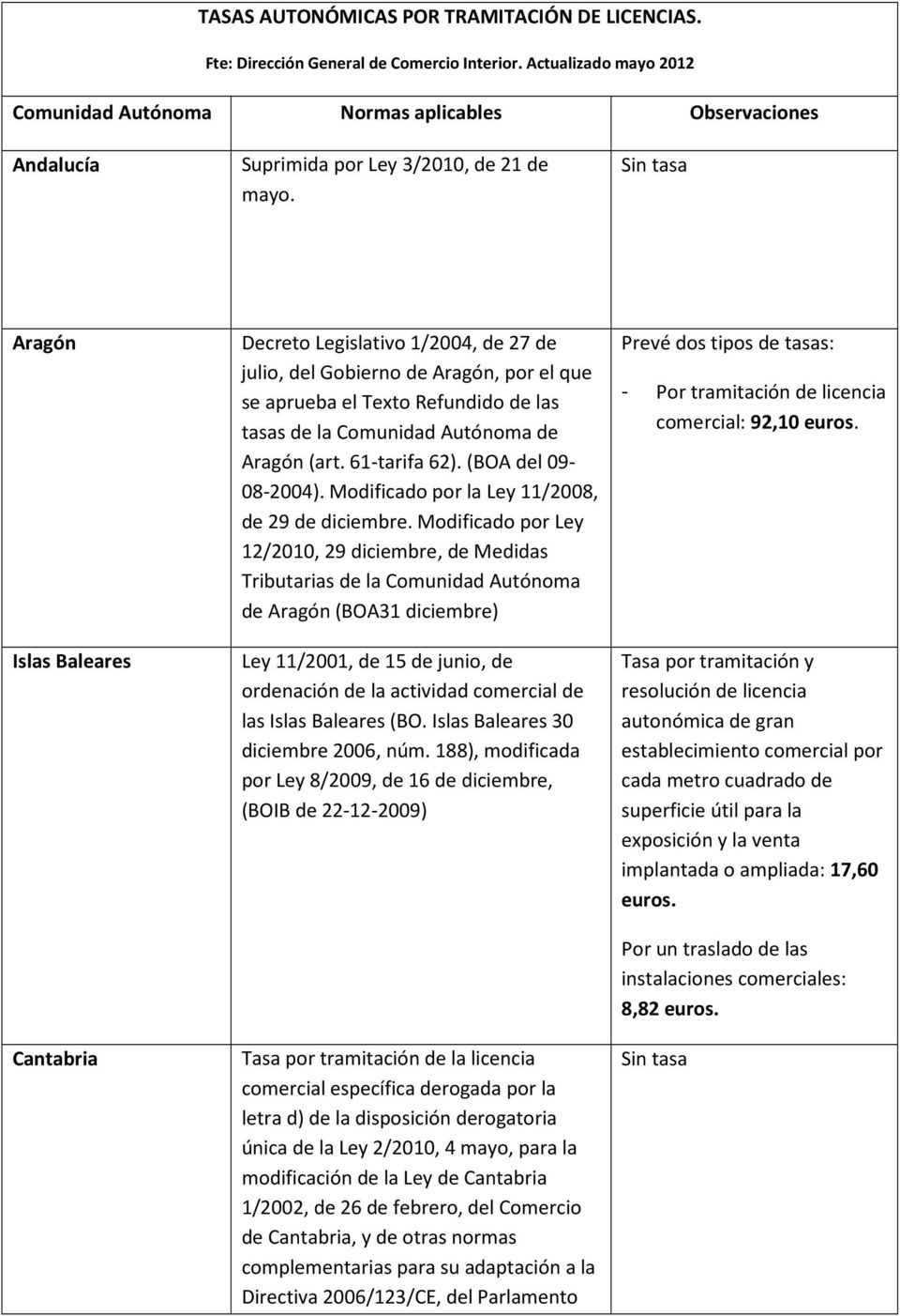 Aragón Islas Baleares Cantabria Decreto Legislativo 1/2004, de 27 de julio, del Gobierno de Aragón, por el que se aprueba el Texto Refundido de las tasas de la Comunidad Autónoma de Aragón (art.