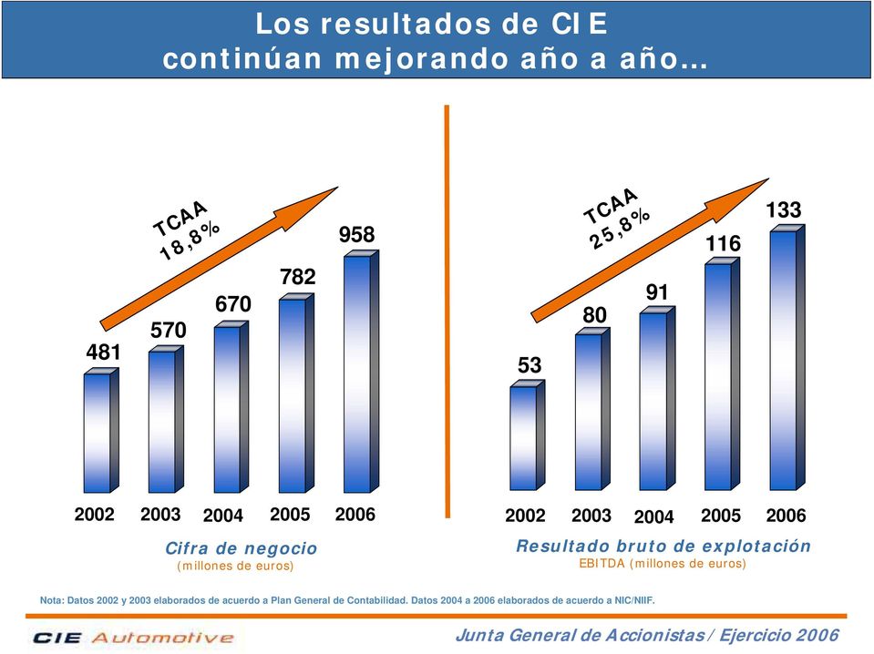 2005 2006 Resultado bruto de explotación EBITDA (millones de euros) Nota: Datos 2002 y 2003