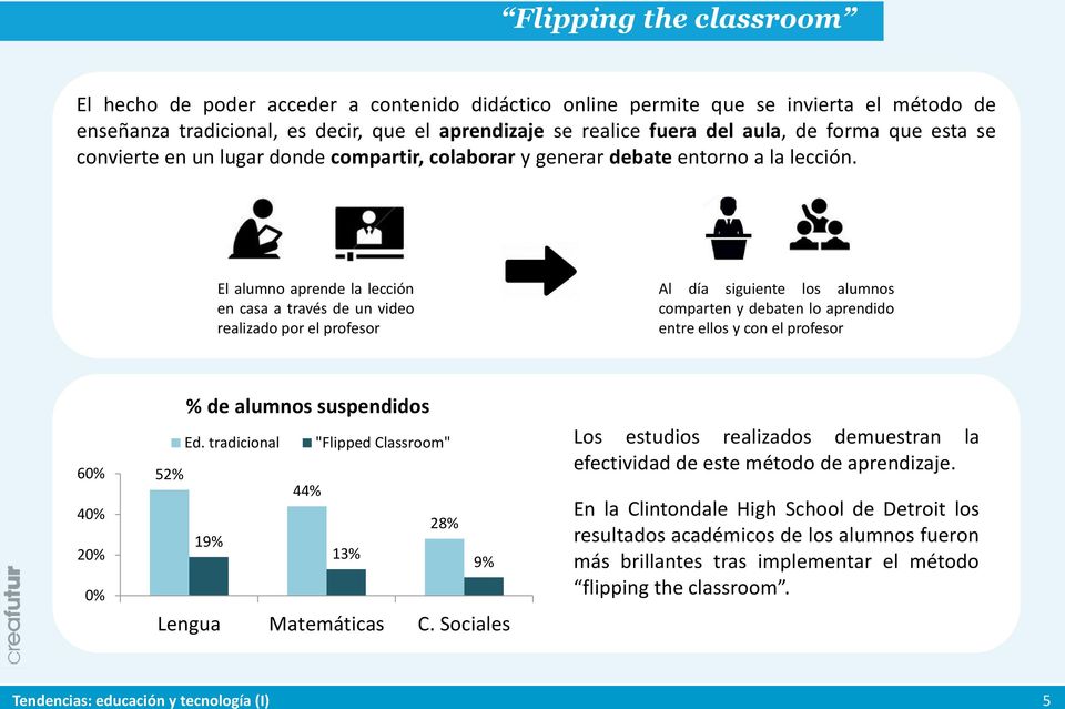 El alumno aprende la lección en casa a través de un video realizado por el profesor Al día siguiente los alumnos comparten y debaten lo aprendido entre ellos y con el profesor 60% 40% 20% 0% % de