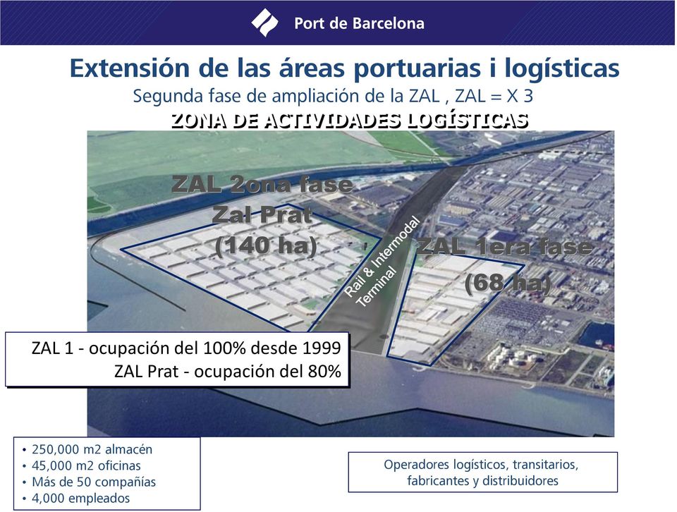 - ocupación del 100% desde 1999 ZAL Prat - ocupación del 80% 250,000 m2 almacén 45,000 m2 oficinas