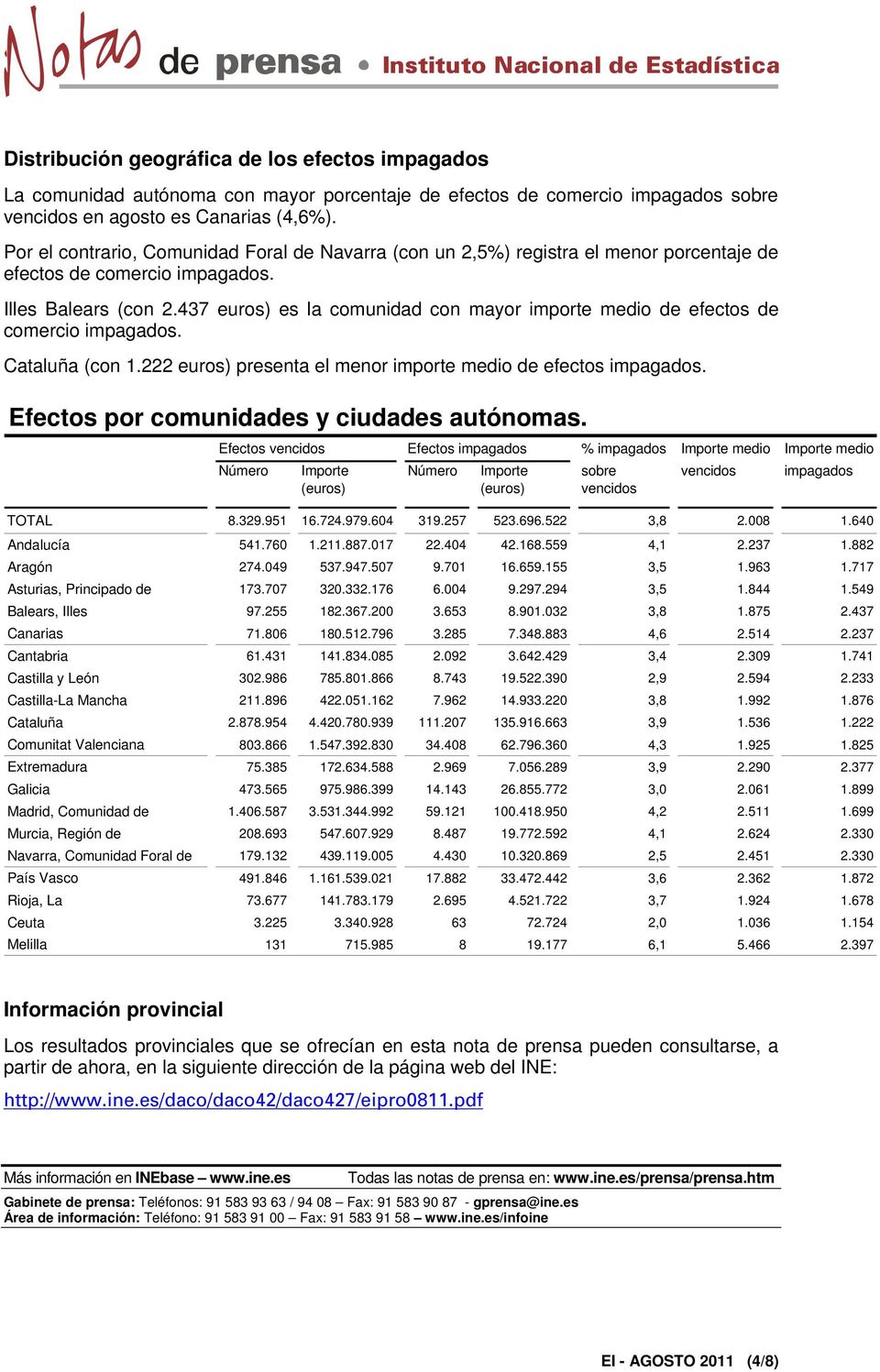 437 euros) es la comunidad con mayor importe medio de efectos de comercio impagados. Cataluña (con 1.222 euros) presenta el menor importe medio de efectos impagados.