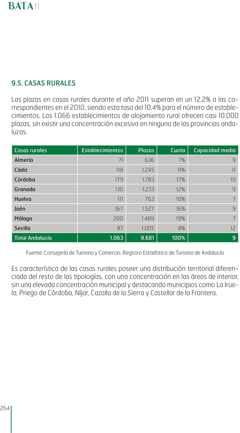 Casas rurales Establecimientos Plazas Cuota Capacidad media Almería 71 636 7% 9 Cádiz 118 1.245 11% 11 Córdoba 179 1.783 17% 10 Granada 130 1.233 12% 9 Huelva 111 763 10% 7 Jaén 167 1.