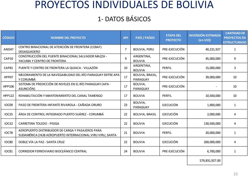 BOLIVIA PRE EJECUCIÓN 45,000,000 9 CAP81 PUENTE Y CENTRO DE FRONTERA LA QUIACA VILLAZÓN 10 ARGENTINA, BOLIVIA PERFIL 15,000,000 3 HPP07 MEJORAMIENTO DE LA NAVEGABILIDAD DEL RÍO PARAGUAY ENTRE APA