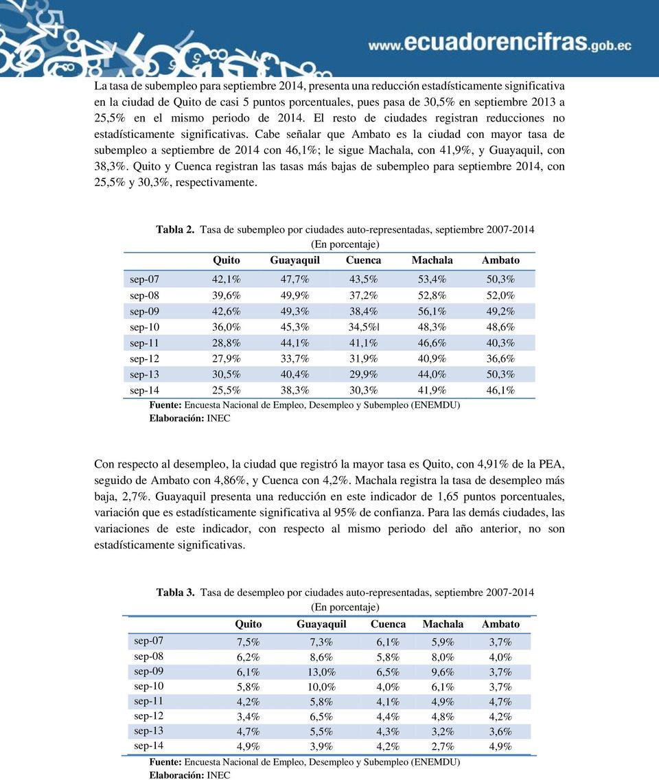 Cabe señalar que Ambato es la ciudad con mayor tasa de subempleo a septiembre de 2014 con 46,1%; le sigue Machala, con 41,9%, y Guayaquil, con 38,3%.