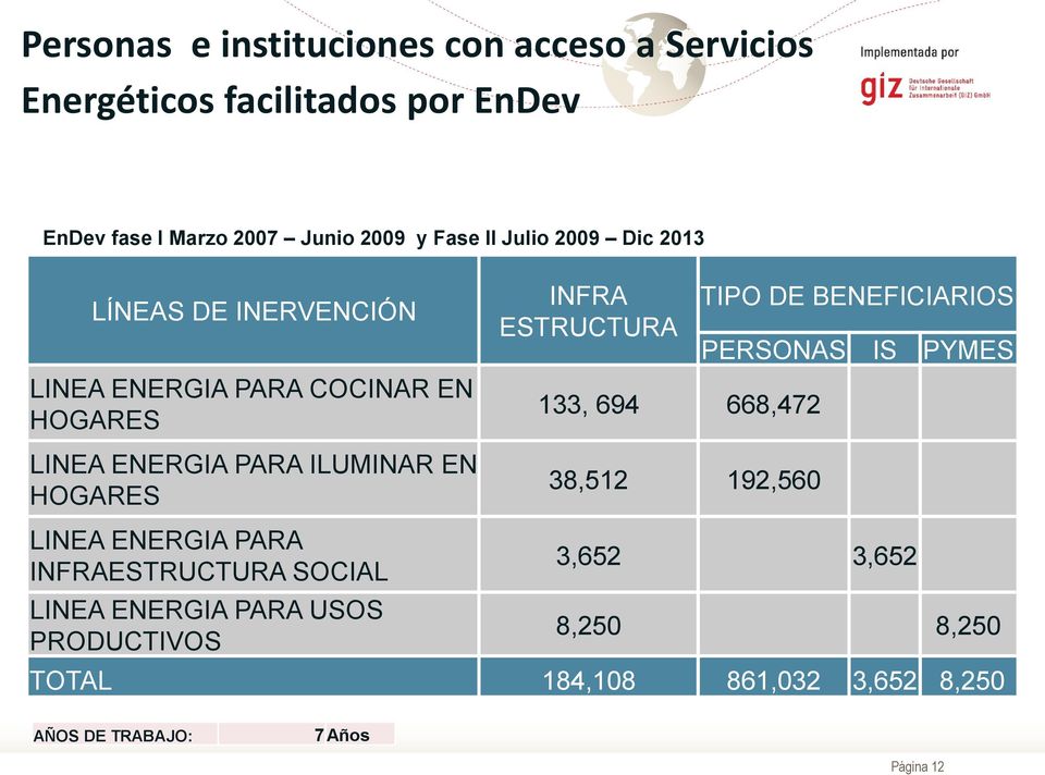 INFRA ESTRUCTURA 133, 694 668,472 38,512 192,560 TIPO DE BENEFICIARIOS PERSONAS IS PYMES LINEA ENERGIA PARA INFRAESTRUCTURA