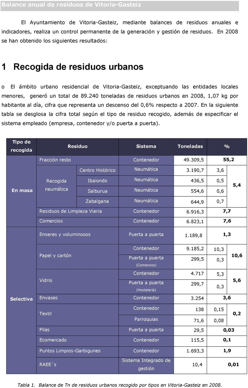 En 2008 se han obtenido los siguientes resultados: 1 Recogida de residuos urbanos o El ámbito urbano residencial de Vitoria-Gasteiz, exceptuando las entidades locales menores, generó un total de 89.