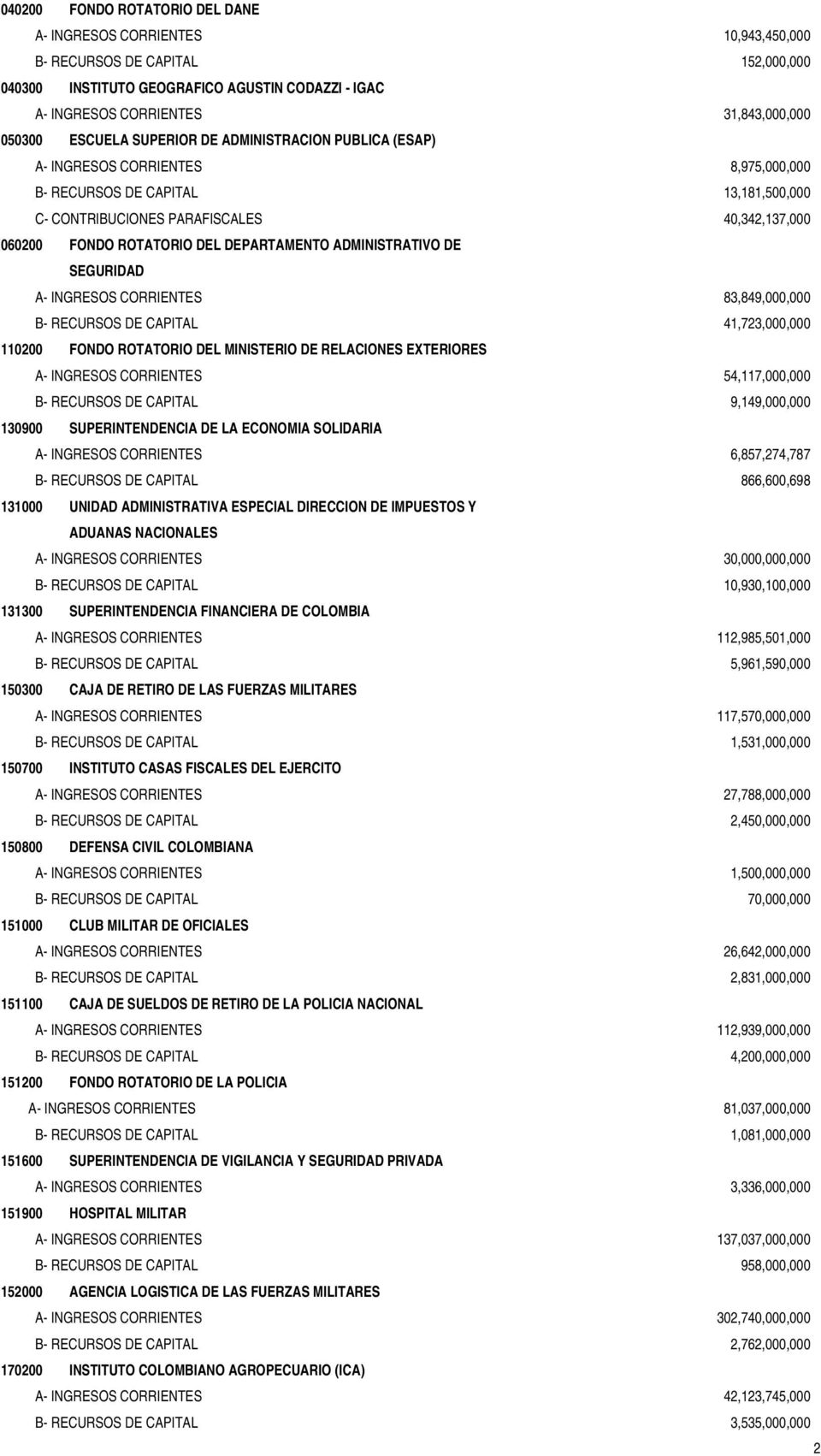 ADMINISTRATIVO DE SEGURIDAD A- INGRESOS CORRIENTES 83,849,000,000 B- DE CAPITAL 41,723,000,000 110200 FONDO ROTATORIO DEL MINISTERIO DE RELACIONES EXTERIORES A- INGRESOS CORRIENTES 54,117,000,000 B-
