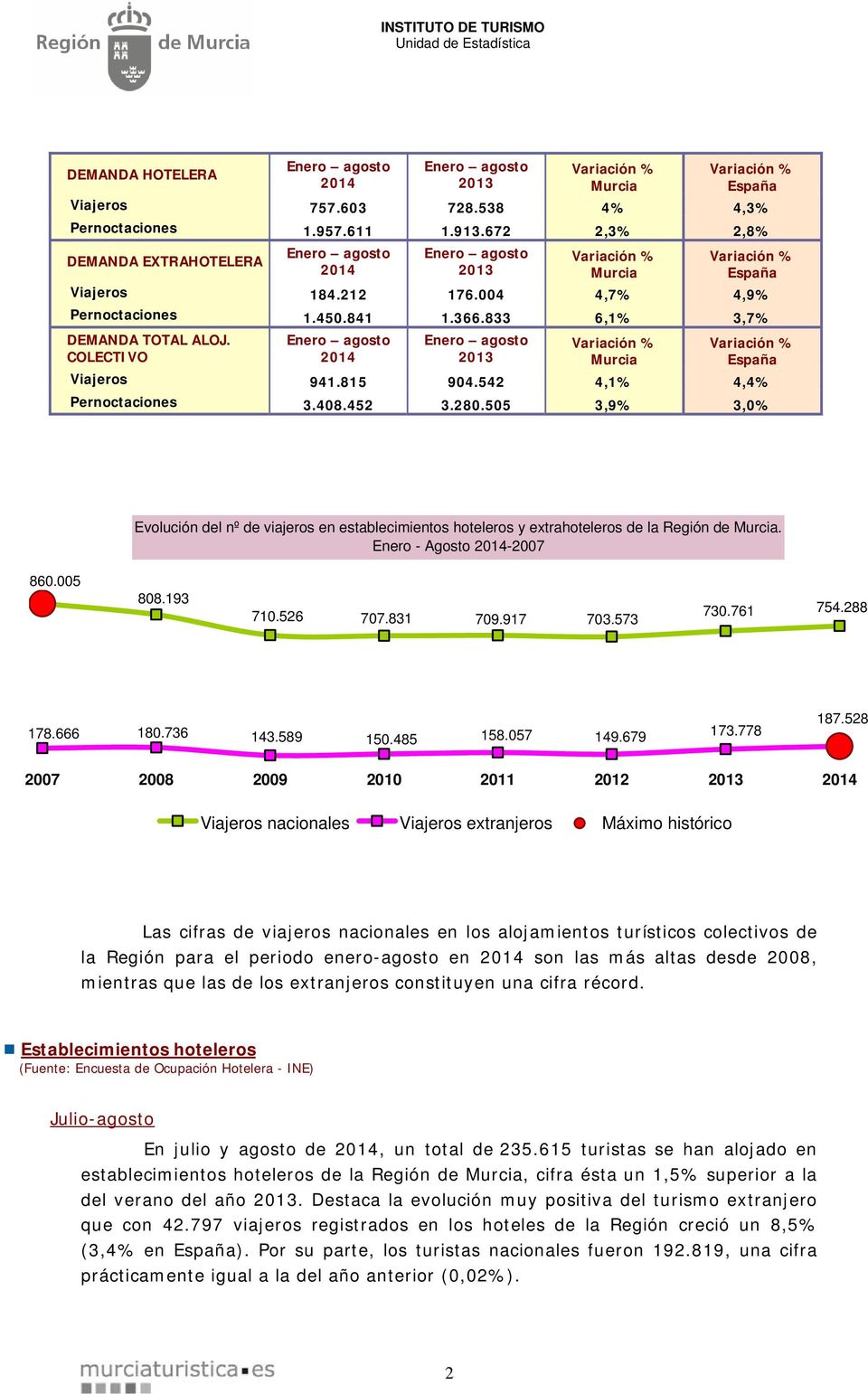 COLECTIVO Enero agosto Enero agosto Variación % Murcia Variación % España Viajeros 941.815 904.542 4,1% 4,4% Pernoctaciones 3.408.452 3.280.