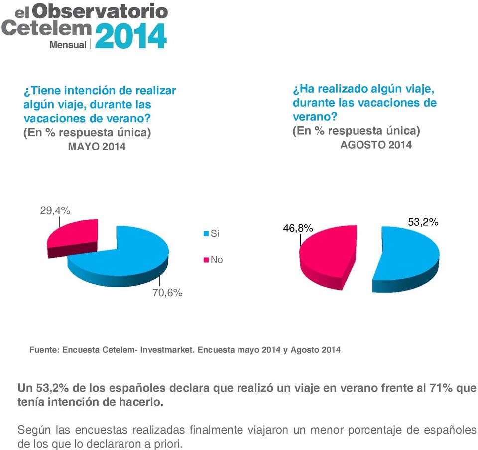 AGOSTO 2014 29,4% Si 46,8% 53,2% No 70,6% Fuente: Encuesta Cetelem- Investmarket.