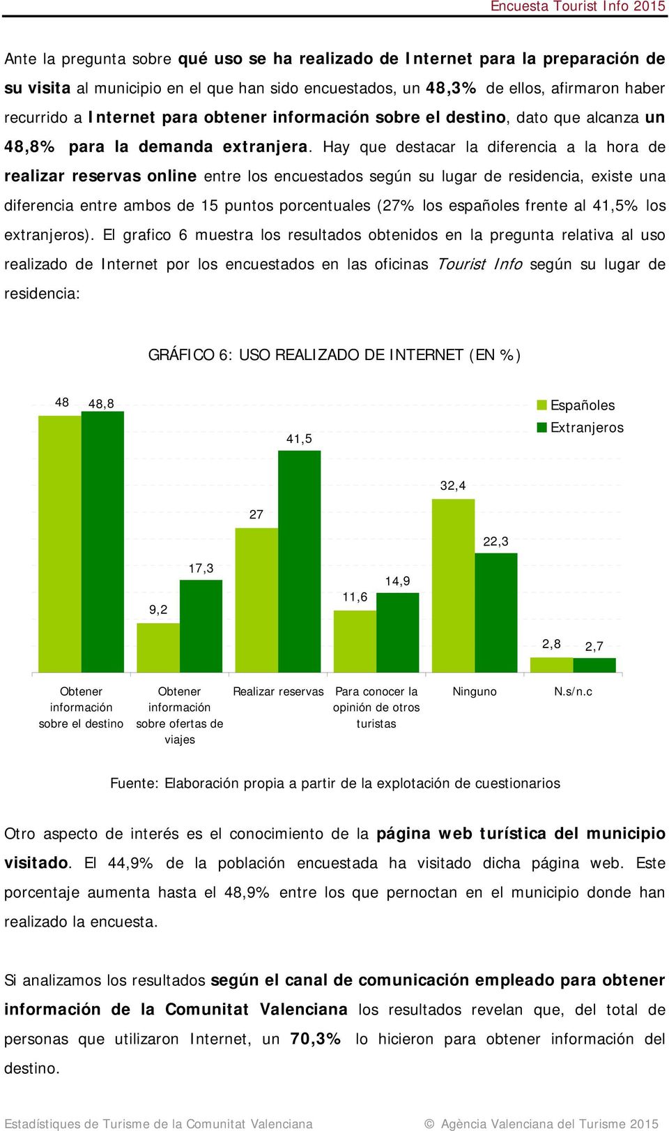 Hay que destacar la diferencia a la hora de realizar reservas online entre los encuestados según su lugar de residencia, existe una diferencia entre ambos de 15 puntos porcentuales (27% los españoles
