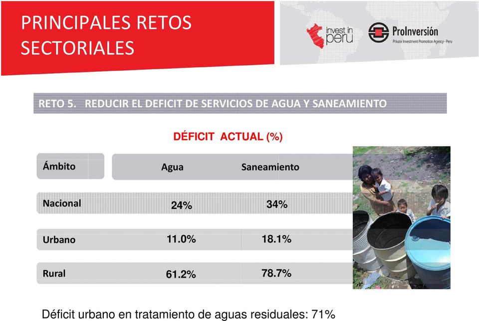 DÉFICIT ACTUAL (%) Ámbito Agua Saneamiento Nacional 24% 34%