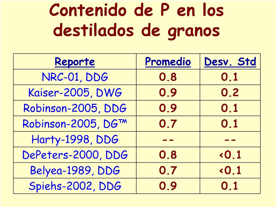 2 Robinson-2005, DDG 0.9 0.1 Robinson-2005, DG 0.7 0.