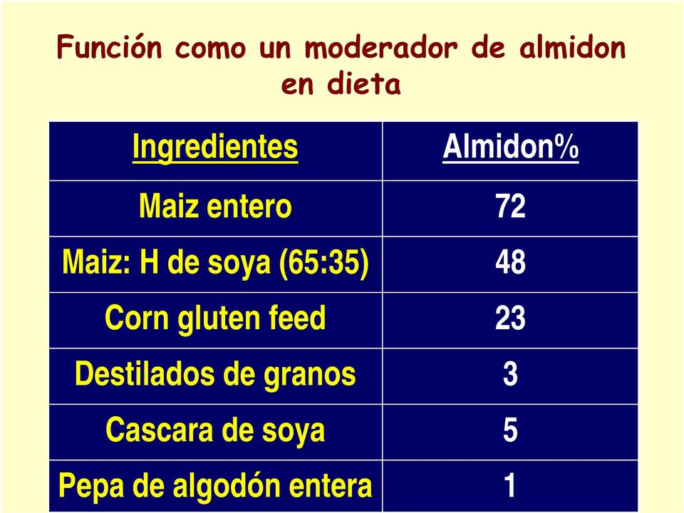 soya (65:35) 48 Corn gluten feed 23 Destilados