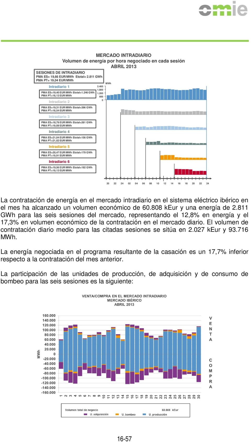 246 GWh PMA PT=18,13 EUR/MWh Intradiario 2 PMA ES=19,31 EUR/MWh Etotal=396 GWh PMA PT=18,54 EUR/MWh Intradiario 3 PMA ES=18,79 EUR/MWh Etotal=261 GWh PMA PT=19,09 EUR/MWh Intradiario 4 PMA ES=21,04