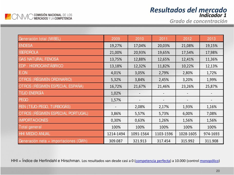 ON 4,01% 3,05% 2,79% 2,80% 1,72% OTROS (RÉGIMEN ORDINARIO) 5,32% 3,84% 2,45% 3,20% 1,99% OTROS (RÉGIMEN ESPECIAL ESPAÑA) 16,72% 21,67% 21,46% 23,26% 25,87% TEJO ENERGÍA 1,02% PEGO 1,57% REN