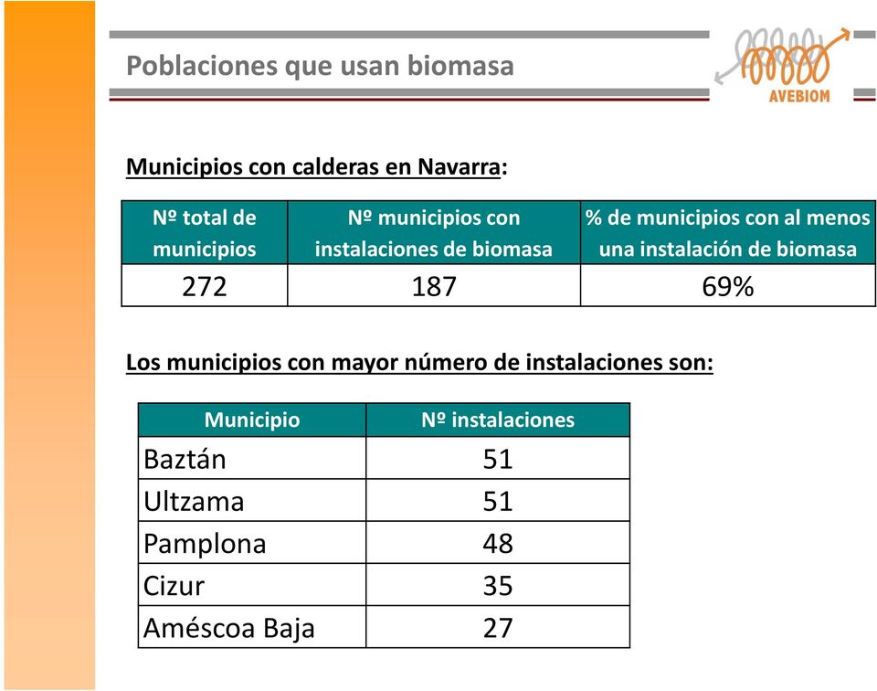 una instalación de biomasa 272 187 69% Los municipios con mayor número de