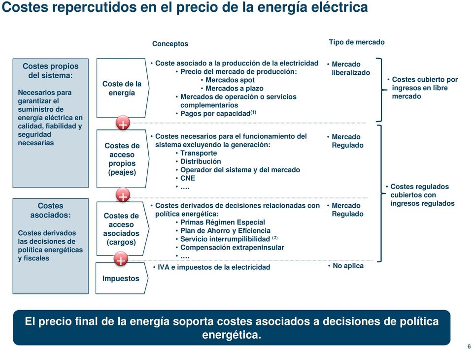 la electricidad del mercado de producción: Mercados spot Mercados a plazo Mercados de operación o servicios complementarios Pagos por capacidad (1) Costes necesarios para el funcionamiento del