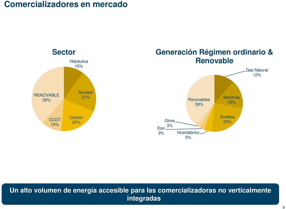 16% CCGT 10% Carbón 20% Otros 3% Eon 3% Hcantábrico 5% Endesa 23% Un alto