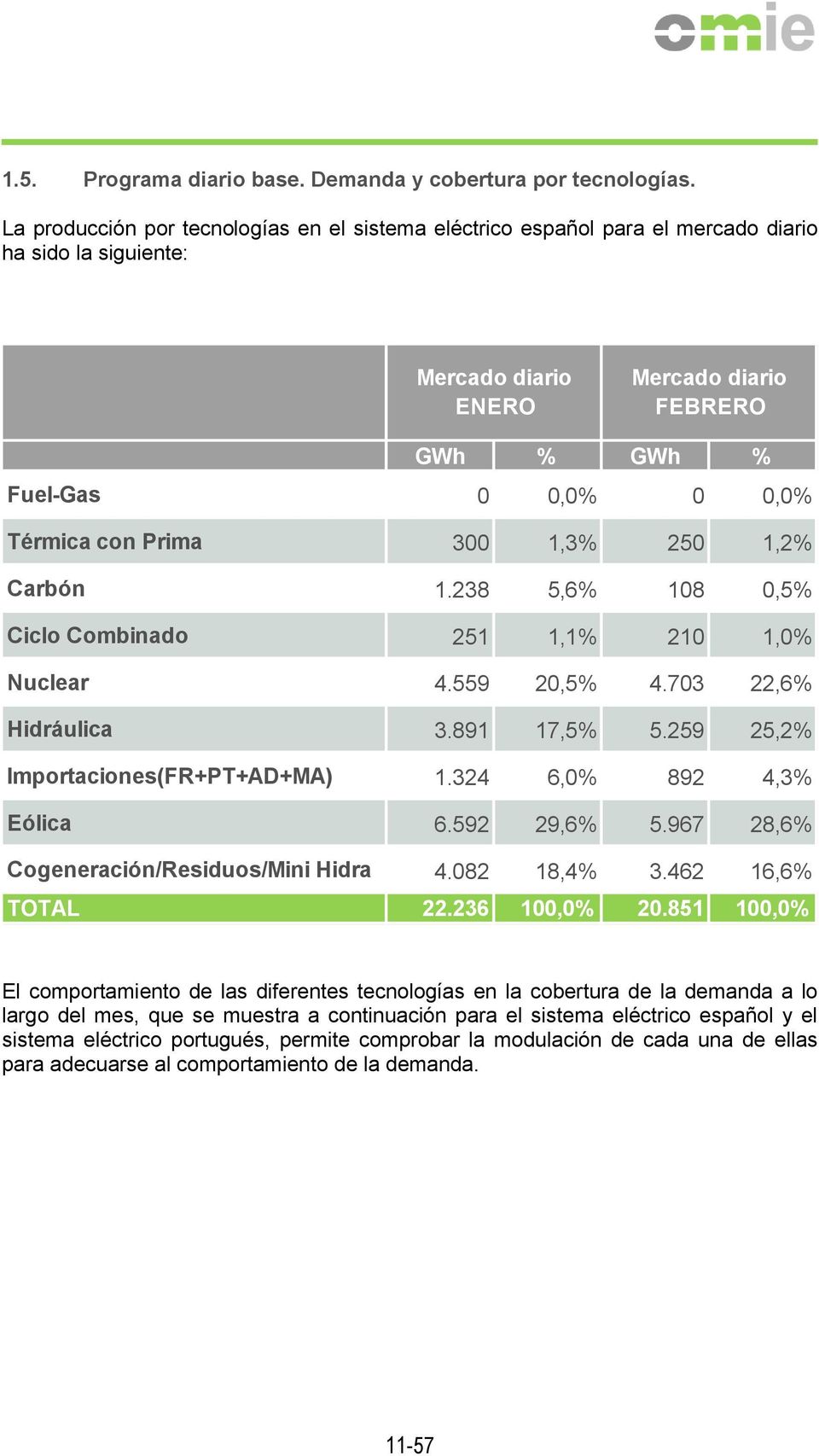Prima 300 1,3% 250 1,2% Carbón 1.238 5,6% 108 0,5% Ciclo Combinado 251 1,1% 210 1,0% Nuclear 4.559 20,5% 4.703 22,6% Hidráulica 3.891 17,5% 5.259 25,2% Importaciones(FR+PT+AD+MA) 1.