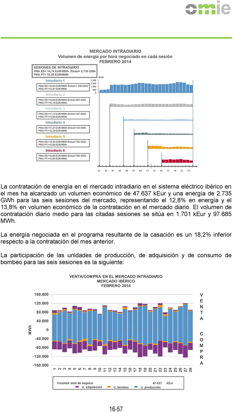 395 GWh PMA PT=14,91 EUR/MWh Intradiario 2 PMA ES=15,94 EUR/MWh Etotal=403 GWh PMA PT=15,10 EUR/MWh Intradiario 3 PMA ES=17,13 EUR/MWh Etotal=167 GWh PMA PT=14,99 EUR/MWh Intradiario 4 PMA ES=17,41