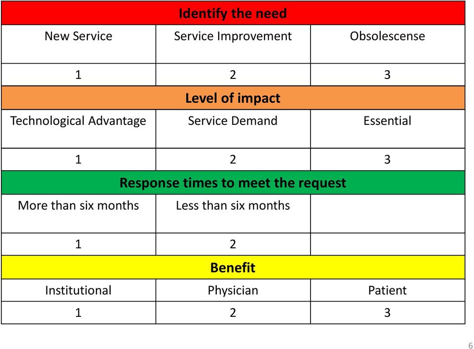 1 2 3 Response times to meet the request More than six months Less